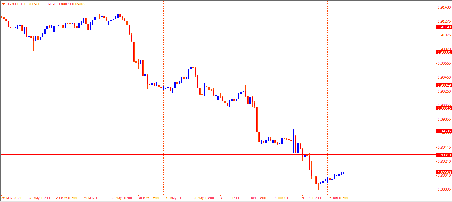 USDCHF